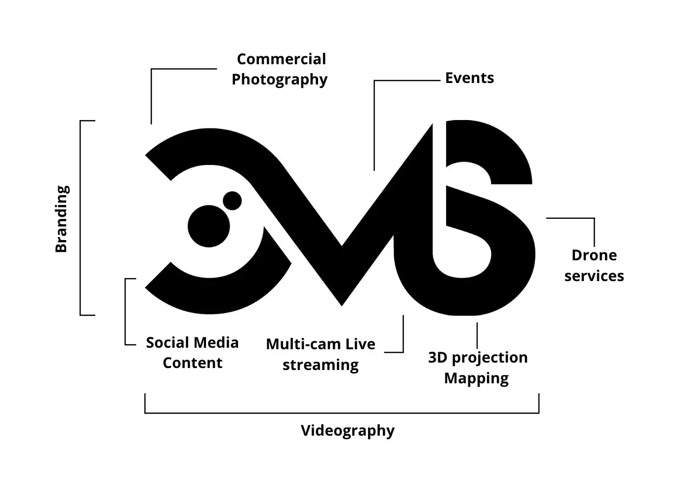 A black graphic logo for "CMS" with connecting lines pointing to various service categories. The categories listed are "Commercial Photography," "Events," "Drone services," "Branding," "Social Media Content," "Multi-cam Live streaming," and "3D projection Mapping," with overarching labels for "Branding" and "Videography."